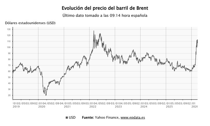 Evolución del precio del petróleo