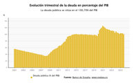 La deuda pública cierra 2025 en el 100,7% del PIB, tras caer un punto, y mejora el objetivo del Gobierno