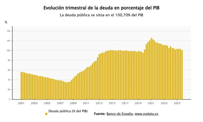 Evolución de la deuda pública