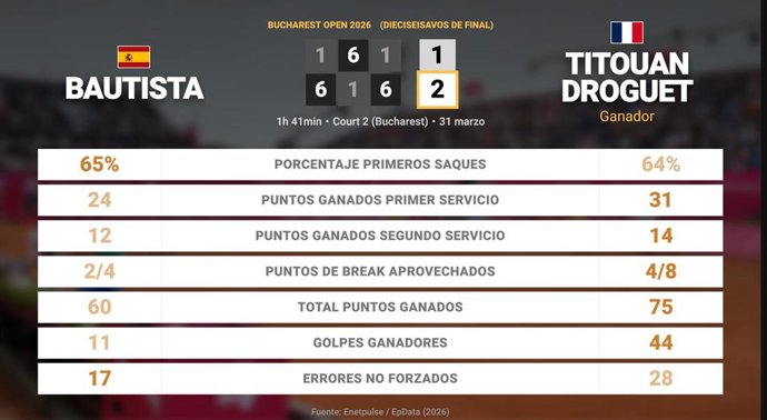 Roberto Bautista Agut 1 - 2 Titouan Droguet: resumen y estadísticas del partido de Bucharest Open (ATP)
