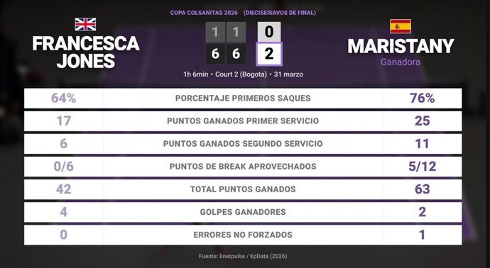 Francesca Jones 0 - 2 Guiomar Maristany: resumen y estadísticas del partido de Copa Colsanitas (WTA)