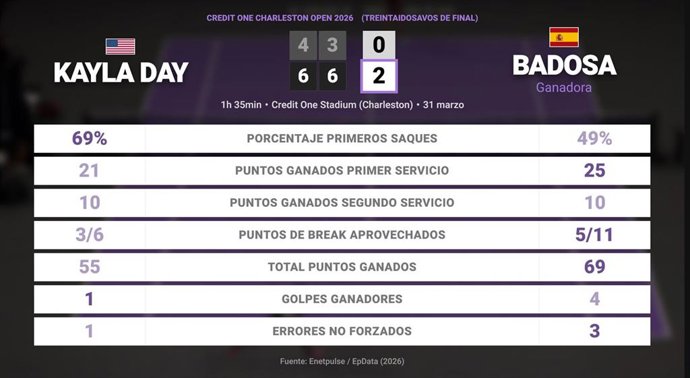 Kayla Day 0 - 2 Paula Badosa: resumen y estadísticas del partido de Credit One Charleston Open (WTA)