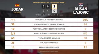 Rafael Jodar 2 - 0 Dusan Lajovic: resumen y estadísticas del partido de Grand Prix Hassan II (ATP)
