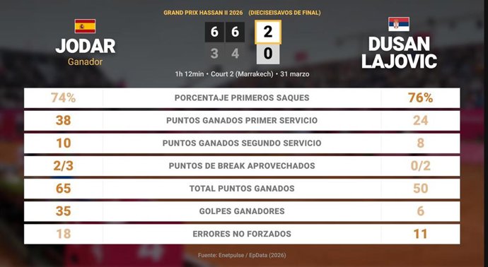 Rafael Jodar 2 - 0 Dusan Lajovic: resumen y estadísticas del partido de Grand Prix Hassan II (ATP)