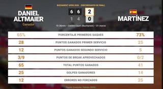 Daniel Altmaier 2 - 0 Pedro Martinez: resumen y estadísticas del partido de Bucharest Open (ATP)