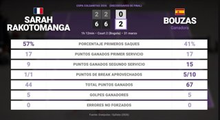 Sarah Rakotomanga 0 - 2 Jessica Bouzas Maneiro: resumen y estadísticas del partido de Copa Colsanitas (WTA)