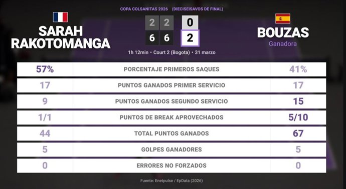 Sarah Rakotomanga 0 - 2 Jessica Bouzas Maneiro: resumen y estadísticas del partido de Copa Colsanitas (WTA)