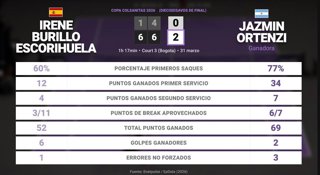 Irene Burillo Escorihuela 0 - 2 Jazmin Ortenzi: resumen y estadísticas del partido de Copa Colsanitas (WTA)