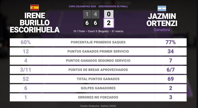 Irene Burillo Escorihuela 0 - 2 Jazmin Ortenzi: resumen y estadísticas del partido de Copa Colsanitas (WTA)