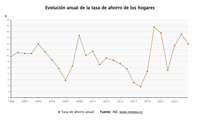 La tasa de ahorro de los hogares baja al 12% en 2025 tras disparar su gasto en consumo un 6,2%