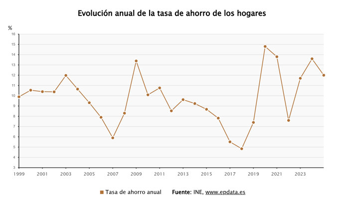 La tasa de ahorro de los hogares
