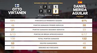 Otto Virtanen 1 - 2 Daniel Merida Aguilar: resumen y estadísticas del partido de Bucharest Open (ATP)