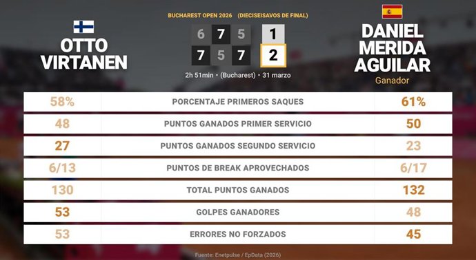 Otto Virtanen 1 - 2 Daniel Merida Aguilar: resumen y estadísticas del partido de Bucharest Open (ATP)
