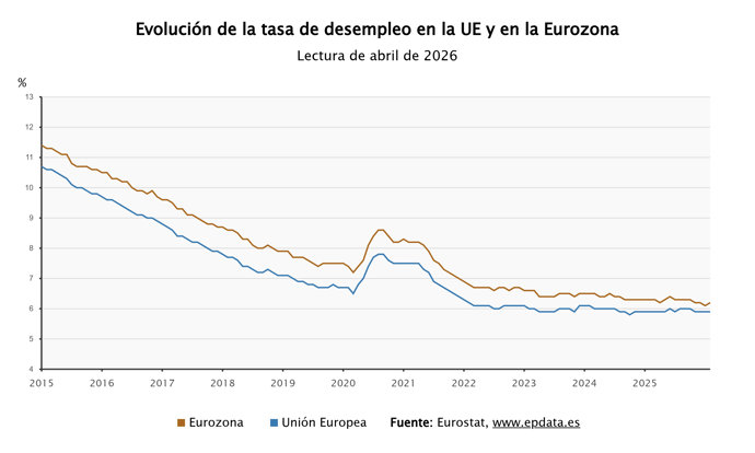 La tasa de paro de la eurozona