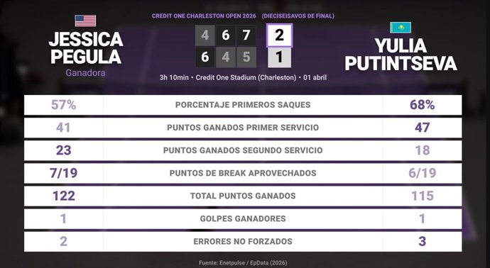 Jessica Pegula 2 - 1 Yulia Putintseva: resumen y estadísticas del partido de Credit One Charleston Open (WTA)