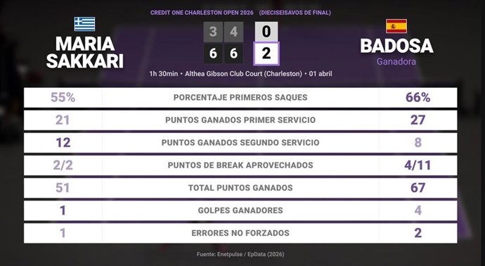 Maria Sakkari 0 - 2 Paula Badosa: resumen y estadísticas del partido de Credit One Charleston Open (WTA)