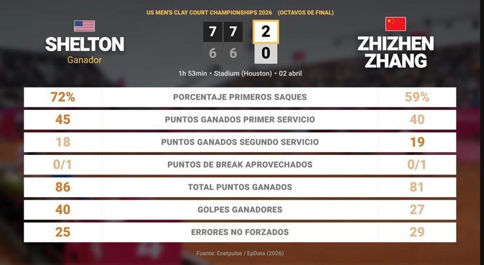Ben Shelton 2 - 0 Zhizhen Zhang: resumen y estadísticas del partido de US Men's Clay Court Championships (ATP)