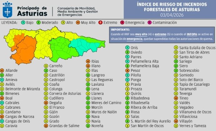 Riesgo de incendios en Asturias: 10 concejos en nivel muy alto y 33 en nivel alto este viernes