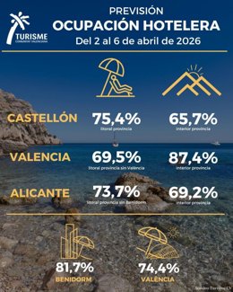 La Comunitat Valenciana part d'una previsió d'ocupació hotelera de prop del 75% per a la Setmana Santa