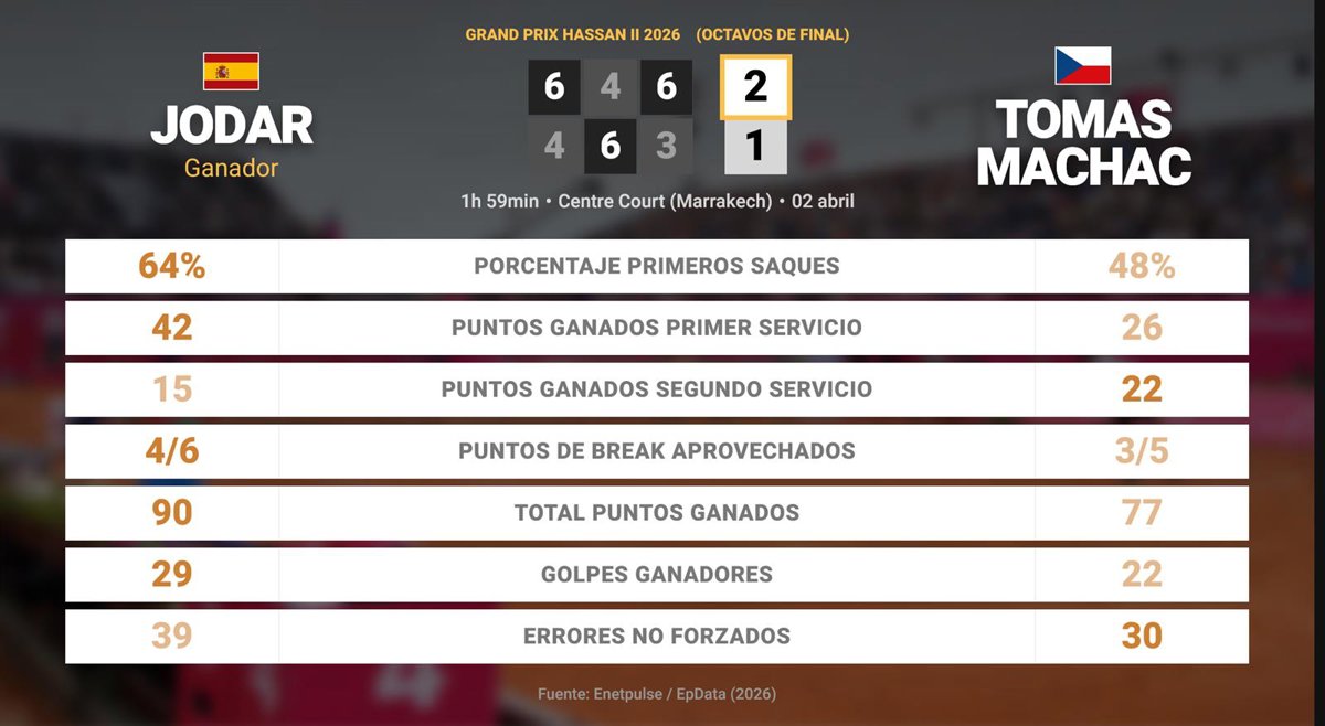 Detalle del partido Rafael Jódar contra Tomas Machac