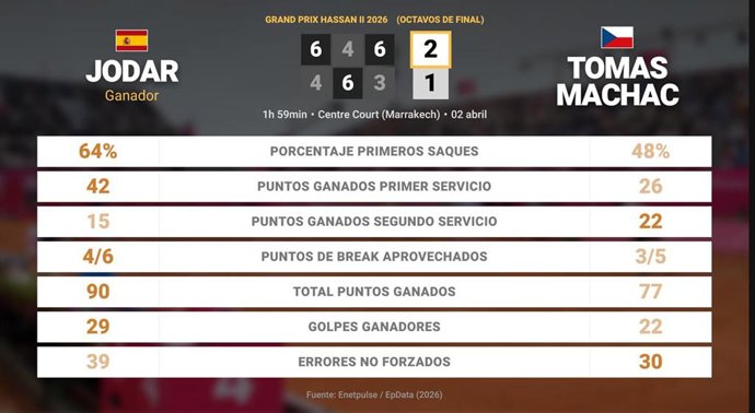 Rafael Jodar 2 - 1 Tomas Machac: resumen y estadísticas del partido de Grand Prix Hassan II (ATP)