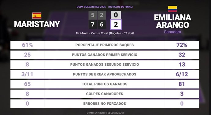 Guiomar Maristany 0 - 2 Emiliana Arango: resumen y estadísticas del partido de Copa Colsanitas (WTA)