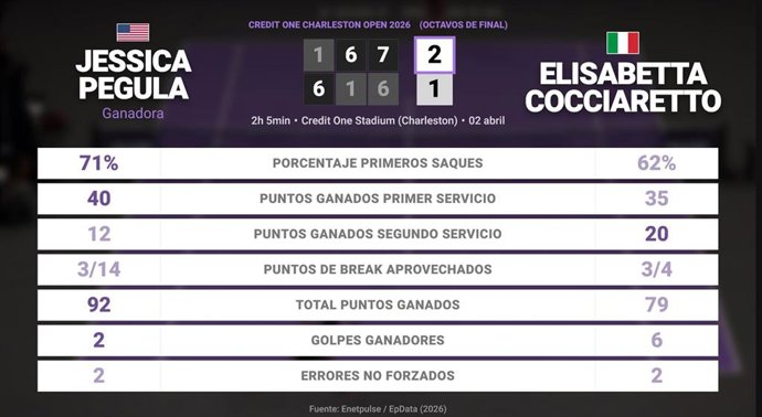 Jessica Pegula 2 - 1 Elisabetta Cocciaretto: resumen y estadísticas del partido de Credit One Charleston Open (WTA)