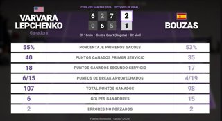 Varvara Lepchenko 2 - 1 Jessica Bouzas Maneiro: resumen y estadísticas del partido de Copa Colsanitas (WTA)