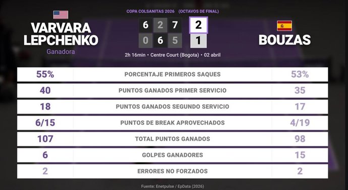 Varvara Lepchenko 2 - 1 Jessica Bouzas Maneiro: resumen y estadísticas del partido de Copa Colsanitas (WTA)