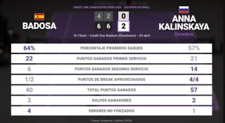 Paula Badosa 0 - 2 Anna Kalinskaya: resumen y estadísticas del partido de Credit One Charleston Open (WTA)