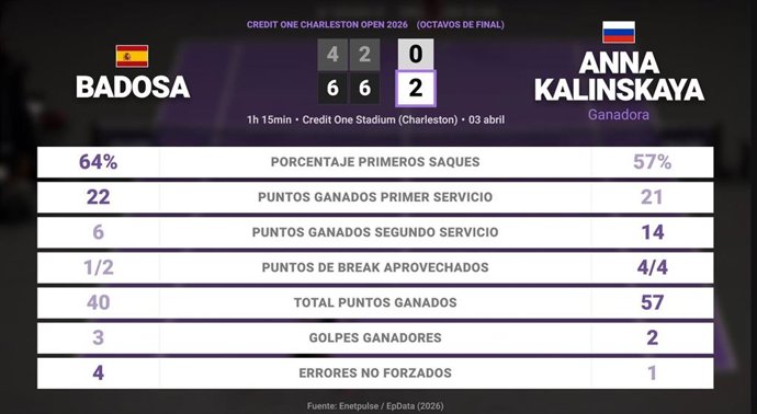 Paula Badosa 0 - 2 Anna Kalinskaya: resumen y estadísticas del partido de Credit One Charleston Open (WTA)