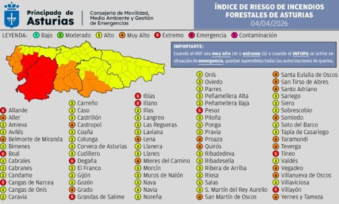 Toda Asturias presenta riesgo de incendios, con diez concejos en nivel máximo de alerta