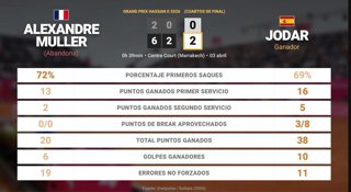 Alexandre Muller 0 - 1 Rafael Jodar: resumen y estadísticas del partido de Grand Prix Hassan II (ATP)