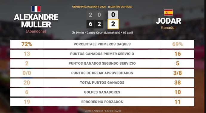 Alexandre Muller 0 - 1 Rafael Jodar: resumen y estadísticas del partido de Grand Prix Hassan II (ATP)