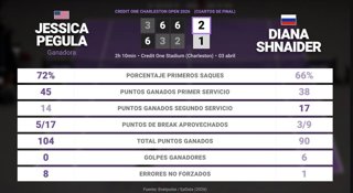Jessica Pegula 2 - 1 Diana Shnaider: resumen y estadísticas del partido de Credit One Charleston Open (WTA)
