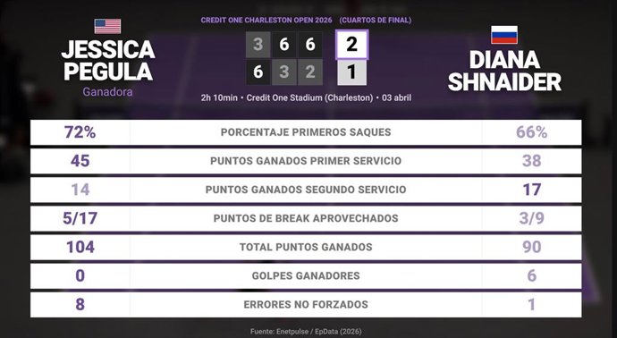 Jessica Pegula 2 - 1 Diana Shnaider: resumen y estadísticas del partido de Credit One Charleston Open (WTA)