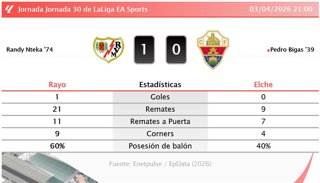 Rayo 1 - 0 Elche: resumen y estadísticas del partido de la jornada 30 de LaLiga EA Sports