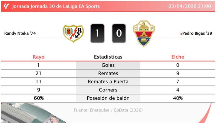 Rayo 1 - 0 Elche: resumen y estadísticas del partido de la jornada 30 de LaLiga EA Sports