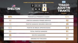 Ben Shelton 1 - 2 Thiago Agustin Tirante: resumen y estadísticas del partido de US Men's Clay Court Championships (ATP)