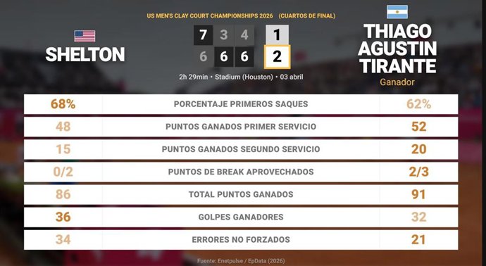 Ben Shelton 1 - 2 Thiago Agustin Tirante: resumen y estadísticas del partido de US Men's Clay Court Championships (ATP)
