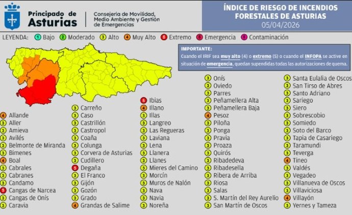 Asturias mantiene la alerta por incendios: tres concejos en riesgo extremo