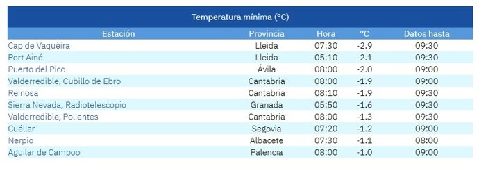 Lista de las diez temperaturas más bajas de España en la mañana del sábado 4 de abril de 2026.