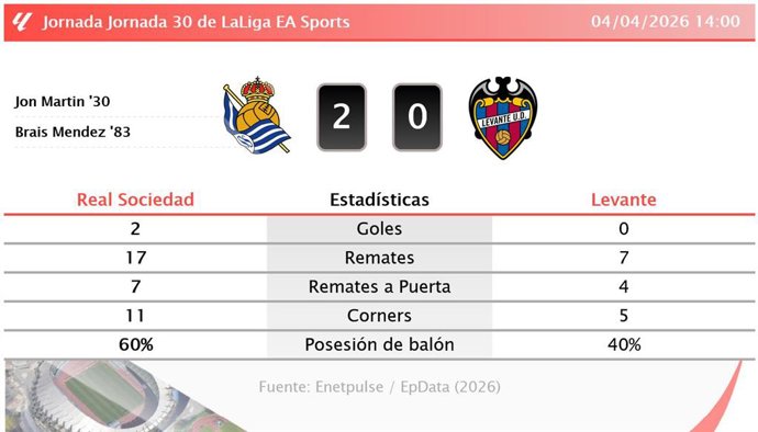 Real Sociedad 2 - 0 Levante: resumen y estadísticas del partido de la jornada 30 de LaLiga EA Sports