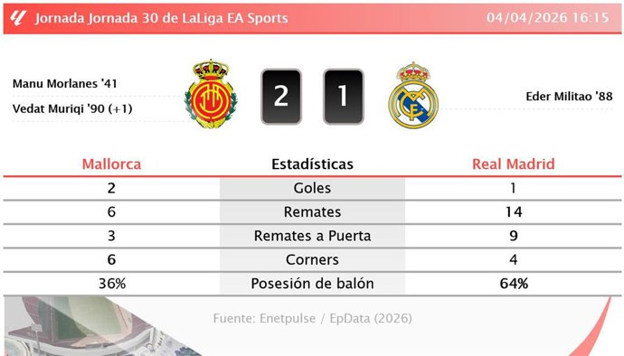 Mallorca 2 - 1 Real Madrid: resumen y estadísticas del partido de la jornada 30 de LaLiga EA Sports
