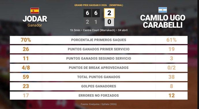 Rafael Jodar 2 - 0 Camilo Ugo Carabelli: resumen y estadísticas del partido de Grand Prix Hassan II (ATP)