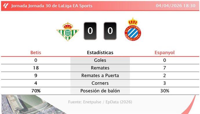 Betis 0 - 0 Espanyol: resumen y estadísticas del partido de la jornada 30 de LaLiga EA Sports