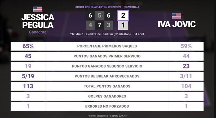 Jessica Pegula 2 - 1 Iva Jovic: resumen y estadísticas del partido de Credit One Charleston Open (WTA)