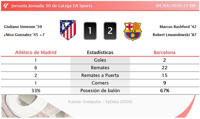 Atlético de Madrid 1 - 2 Barcelona: resumen y estadísticas del partido de la jornada 30 de LaLiga EA Sports