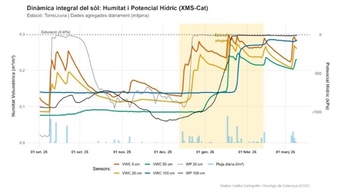 Evolución de la saturación de agua en suelos catalanes