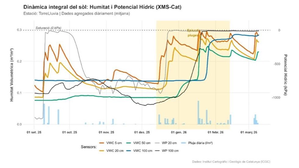 Evolución de la saturación de agua en suelos catalanes